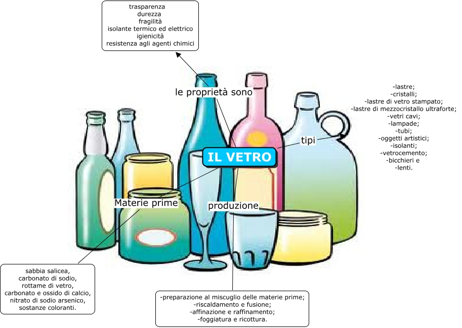 schema sul vetro Mappa Concettuale